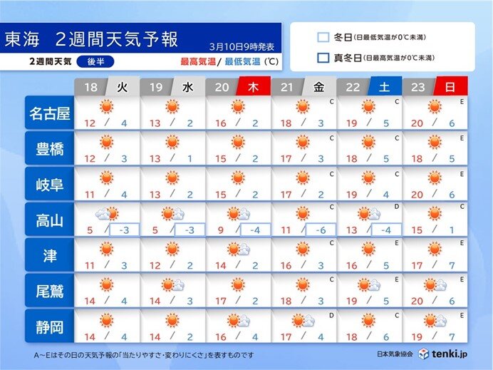 2週間天気後半:18日(火)～23日(日)　晴れる日が多く日差したっぷり