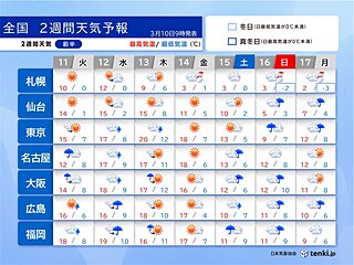 今週末は各地で荒れ模様　来週は晴れて関東～九州は桜開花へ　2週間天気