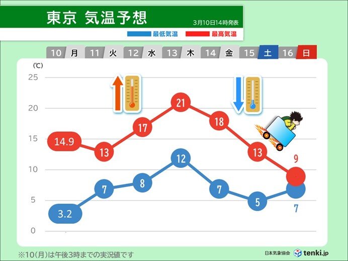 気温はジェットコースター　週の中頃は春の陽気　週の終わりは冬の寒さ