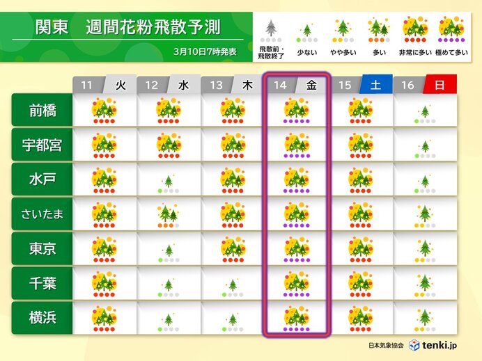 晴れる日は花粉対策必須　14日(金)は極めて多い予想