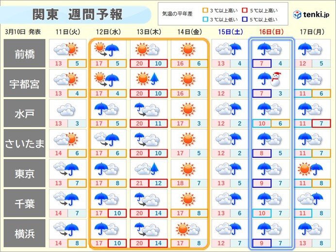 関東地方　気温と天気の変化が大きい一週間に　体調管理にご注意を