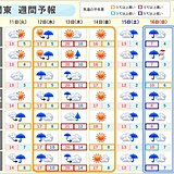 関東地方　気温と天気の変化が大きい一週間に　体調管理にご注意を