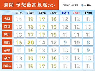 近畿地方では15日(土)から寒の戻り　北部で雪の降る日も　2週間天気