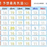 近畿地方では15日(土)から寒の戻り　北部で雪の降る日も　2週間天気