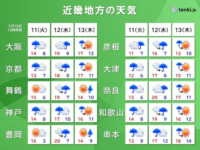 11日(火)～13日(木)　雨が降ったりやんだり　雨具を忘れずに