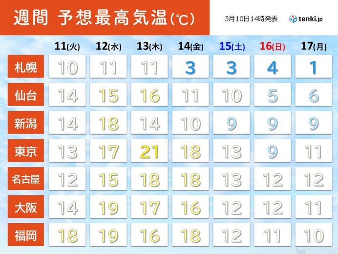 13日(木)～14日(金)頃にかけて　広く気温上昇のち急降下