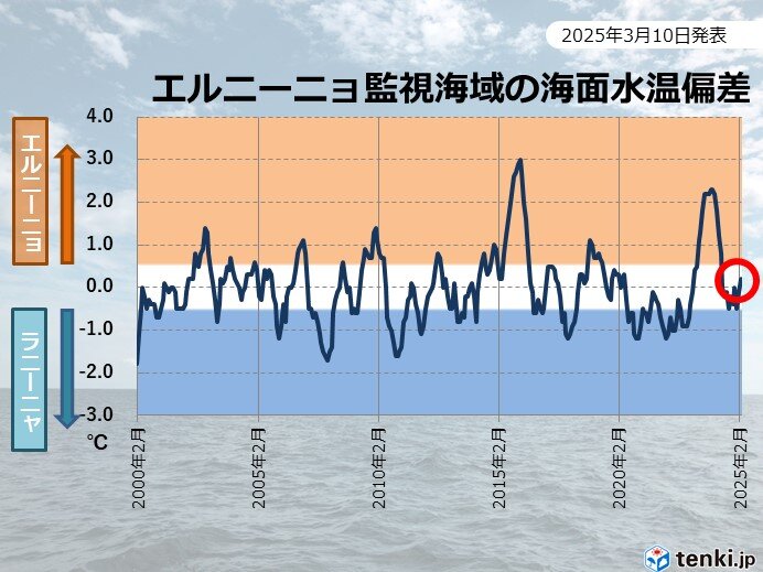 エルニーニョ監視速報　ラニーニャ現象弱まる　夏にかけて平常状態へ