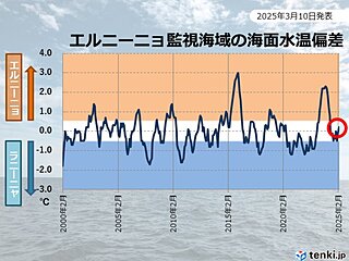 エルニーニョ監視速報　ラニーニャ現象弱まる　夏にかけて平常状態へ