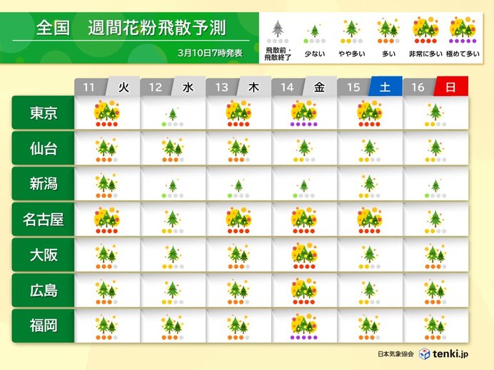 スギ花粉のピーク続く　関東～九州で「極めて多い」日も　花粉症がなくても対策を