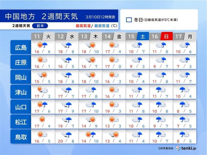 スギ花粉に飛散は最盛期　週明けは寒の戻り