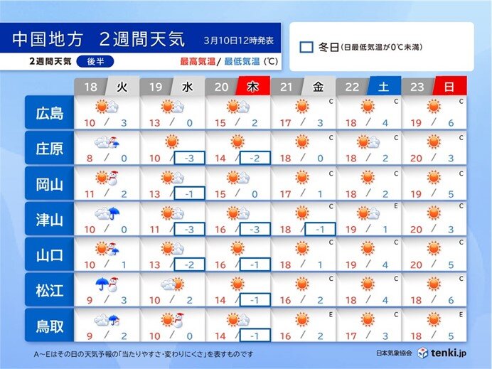 来週中頃から再び気温上昇　スギ花粉の大量飛散長引く恐れ