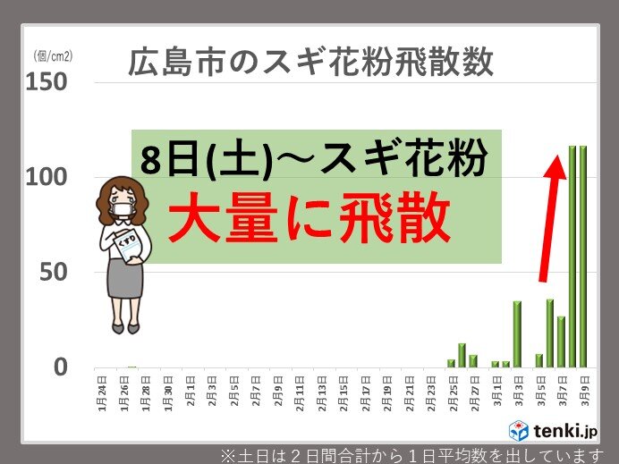 スギ花粉の大量飛散は3月中旬にかけて　中国地方は例年より影響長引く恐れ