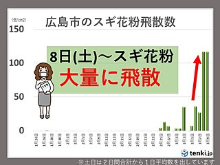 スギ花粉の大量飛散は3月中旬にかけて　中国地方は例年より影響長引く恐れ