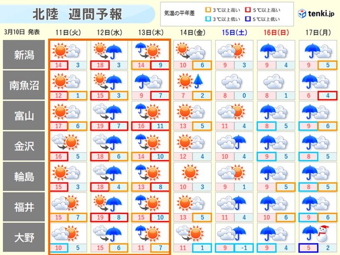 北陸　11日～13日は気温急上昇で雪解けが一気に進む　なだれや融雪に注意・警戒