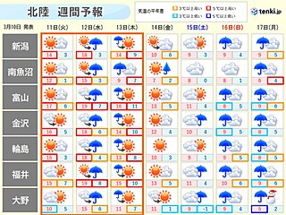 北陸　11日～13日は気温急上昇で雪解けが一気に進む　なだれや融雪に注意・警戒