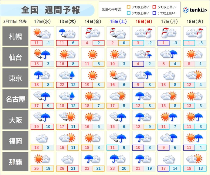 気圧のアップダウン大　頭痛やめまいに気をつけて