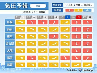 全国的に頭痛やめまいに要注意　今日11日と12日は気圧低下　16日は影響度大