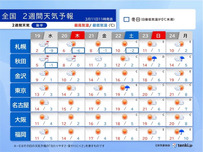 20日(木)以降は晴れて春本番の暖かさに