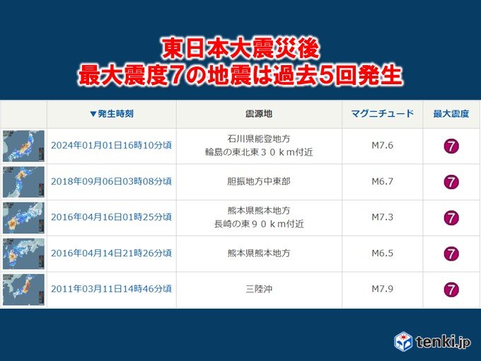 東日本大震災後　この14年間で最大震度7の地震は5回発生