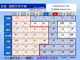 14日頃まで全国的に暖かい　花粉が極めて多い所が続出　雪山では雪崩に注意が必要