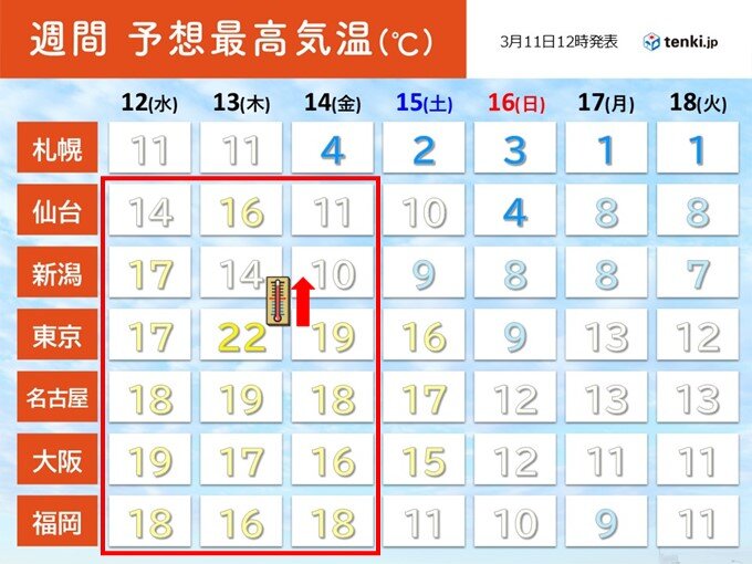 明日12日は各地で4月並み　13日はさらに暖かく　東京20℃超か