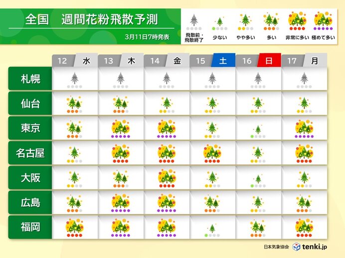 スギ花粉がピーク　東京など13日・14日は連日「極めて多い」