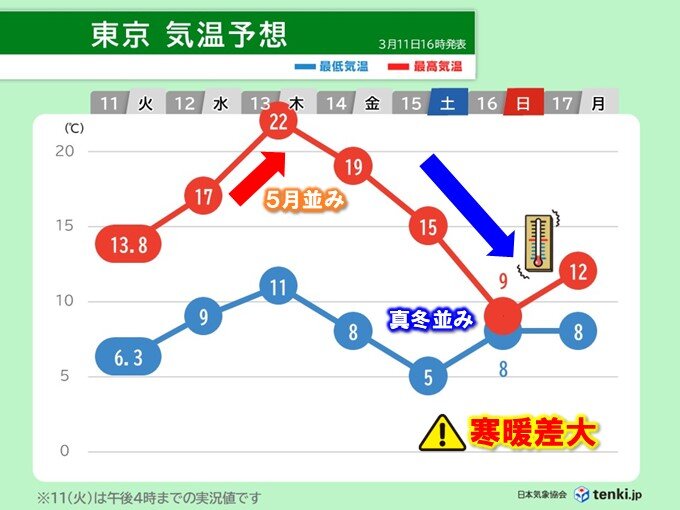 13日は関東で広く20℃以上　16日は真冬に逆戻り