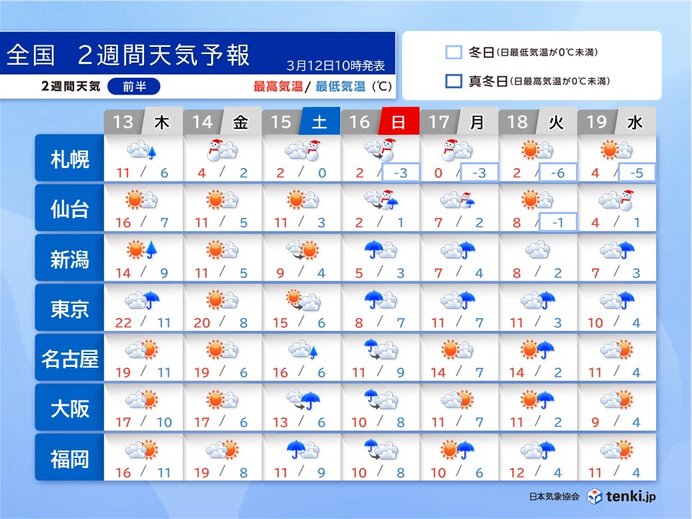 15日から16日は春の嵐　17日以降は寒気が南下　寒暖差に注意　2週間天気