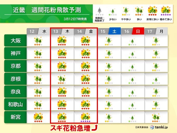 近畿のスギ花粉は最盛期　14日は「極めて多い」所も