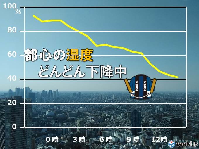 都心　天気回復で　再び空気カラカラに