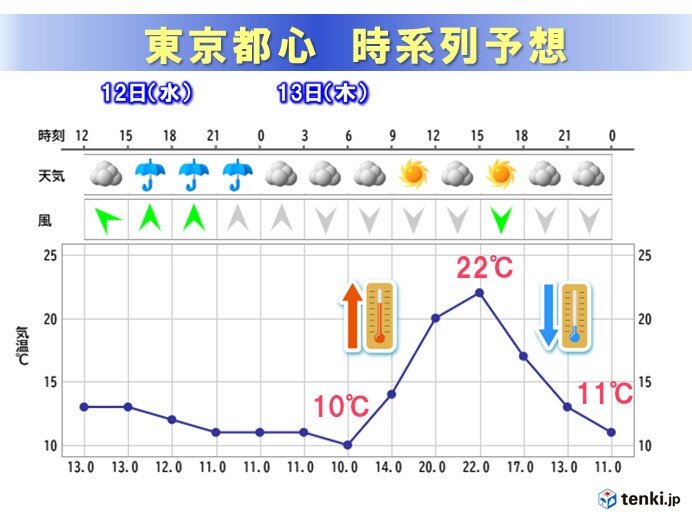 13日(木)　関東や東海は初夏の陽気　朝晩との気温差大