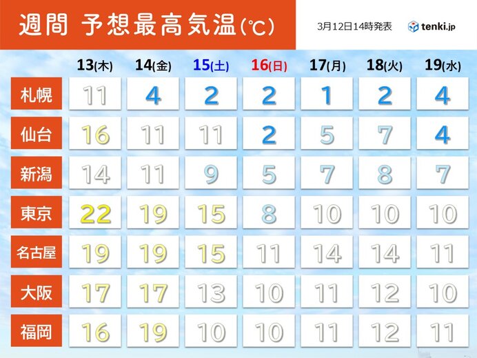 この先は日ごとの寒暖差に注意　16日(日)は冬の寒さに逆戻り