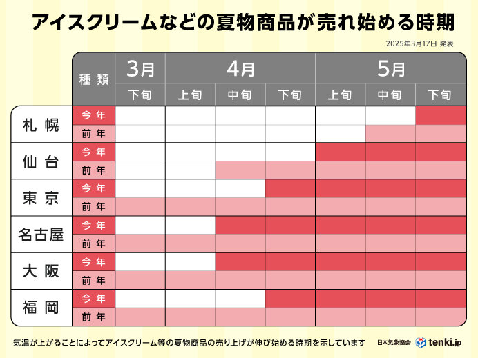 アイスクリームなどの夏商材が必要になり始める時期