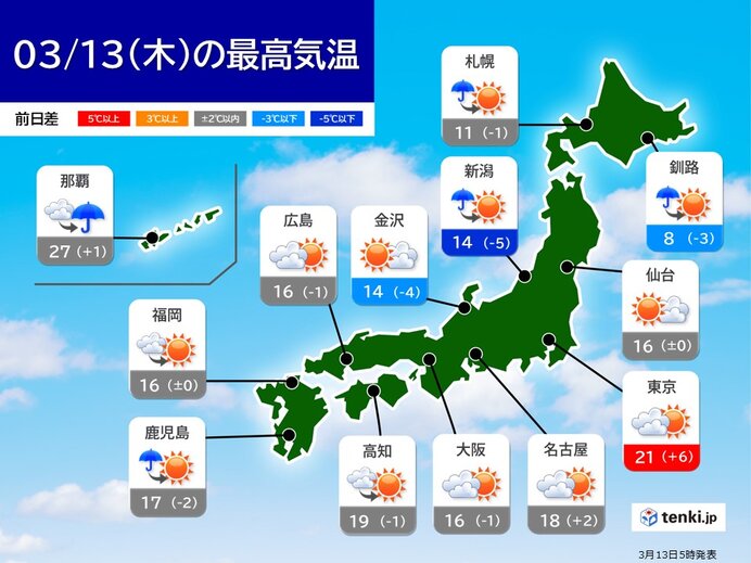 今日13日　本州付近は季節外れの陽気　関東20℃超え　GW並みも　北海道は雨や雪