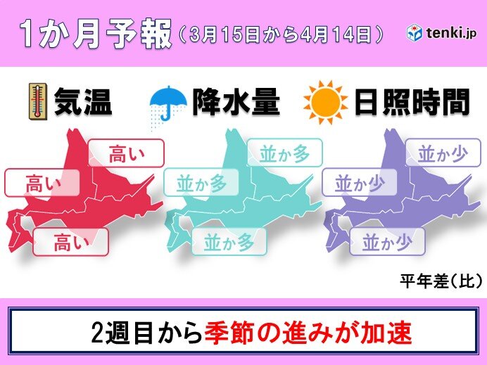 北海道の1か月予報　3月下旬から一気に春本番へ　雪解けも順調