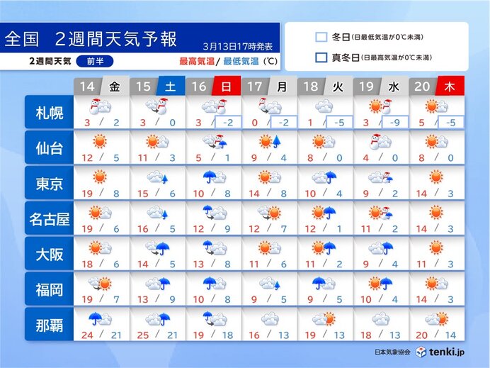 来週中ごろは冬の寒さ　ダウンコートは今季最後の出番か