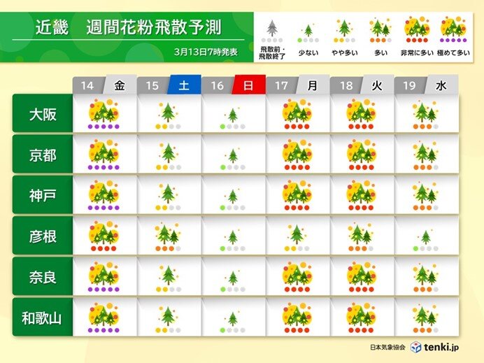 16日(日)は「少ない」が、来週は再び「非常に多い」予想
