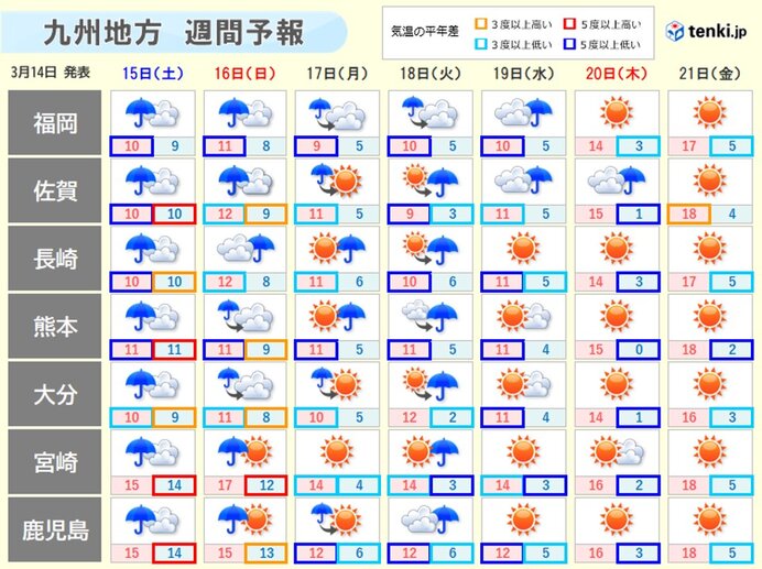 九州は土日、風や雨が強まり激しい雨の所も　来週中ごろにかけて寒の戻り　なごり雪も
