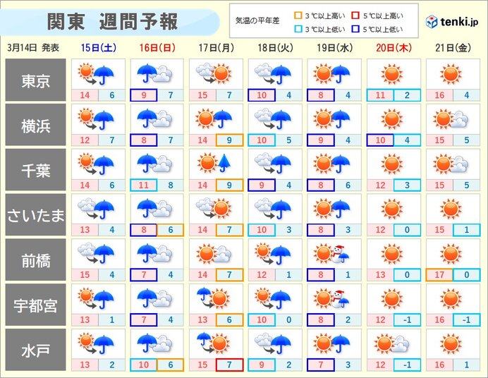 16日(日)・19日(水)は真冬の寒さ