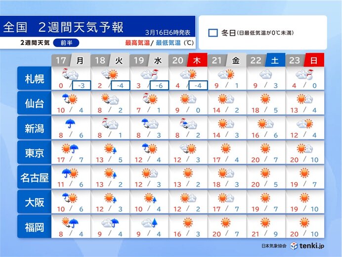 19日まで全国的に雨や雪で寒い　20日頃から暖かく　桜開花ラッシュへ　2週間天気