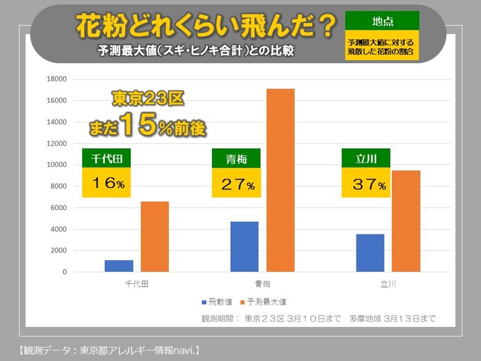東京は予想の15%しか飛んでいない