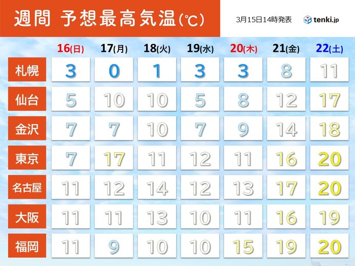 19日頃にかけて寒さ続く　20日(祝・春分の日)から暖かく　桜の季節の天候は?