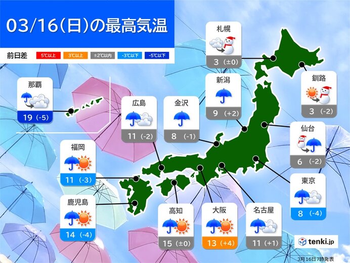 最高気温　平年より低い所がほとんど　関東など真冬並みの所も