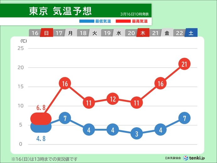 20日頃まで寒の戻り　21日以降は春本番の暖かさ　桜が開花へ