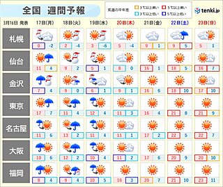 17日にかけて北日本の太平洋側で荒天　19日も春の嵐　週末は気温急上昇　週間天気