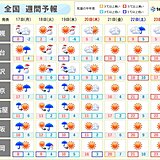 17日にかけて北日本の太平洋側で荒天　19日も春の嵐　週末は気温急上昇　週間天気