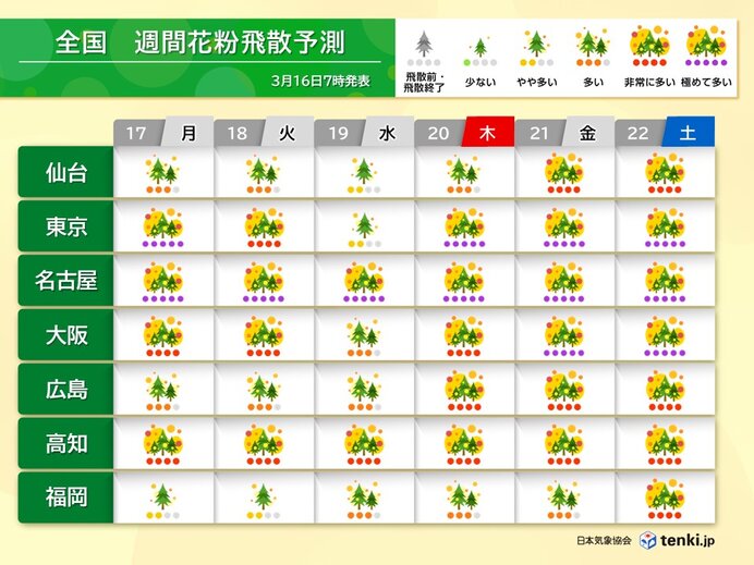 17日は花粉の飛散増　東京など「極めて多い」3月下旬はスギとヒノキのダブルパンチ