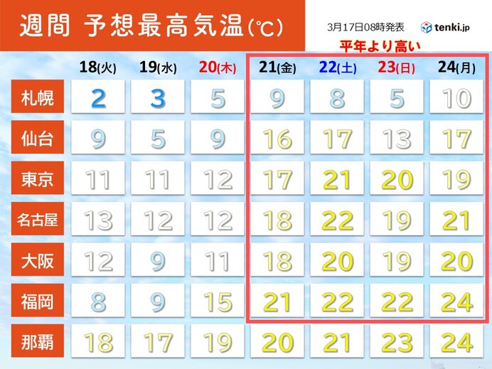 寒さは20日頃まで　週の後半は気温上昇　西・東日本で20℃超えも　服装の目安は