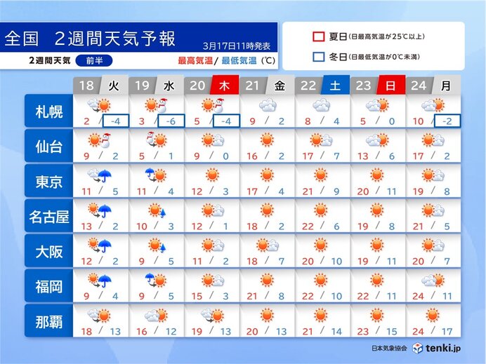 21日以降は季節先取りの陽気　3月下旬は桜の開花ラッシュか　2週間天気