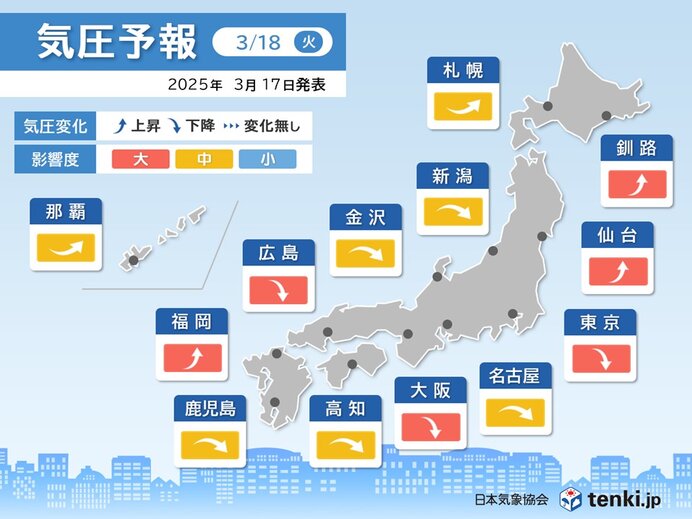 明日18日(火)　西から雨　一転して気圧は急降下